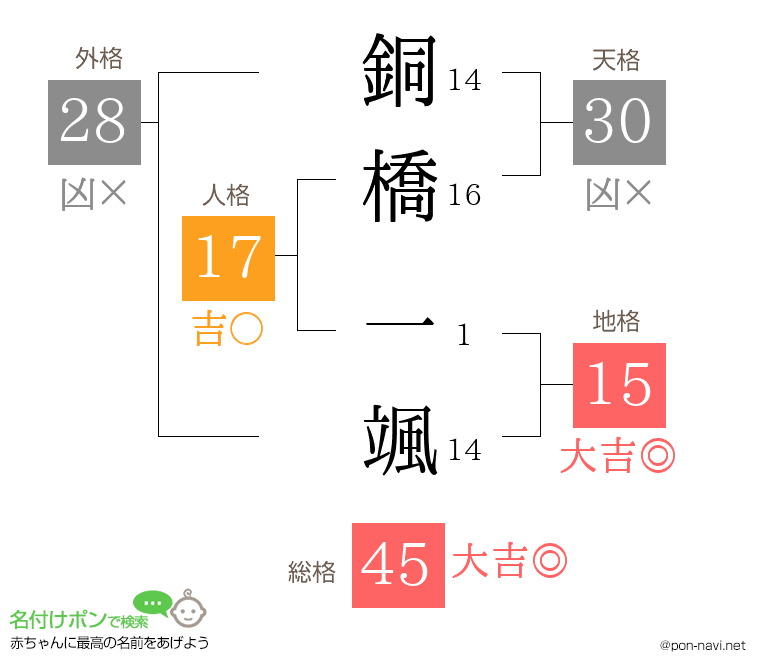 銅橋 一颯さんの姓名判断結果
