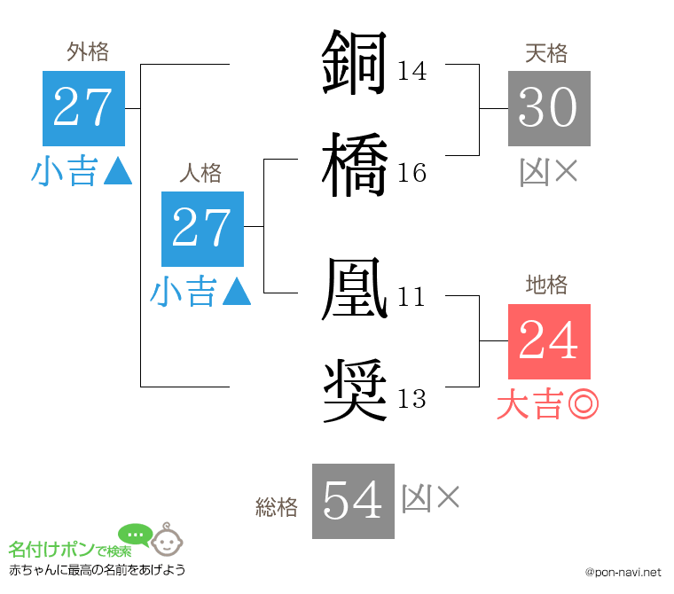 銅橋 凰奨さんの姓名判断結果