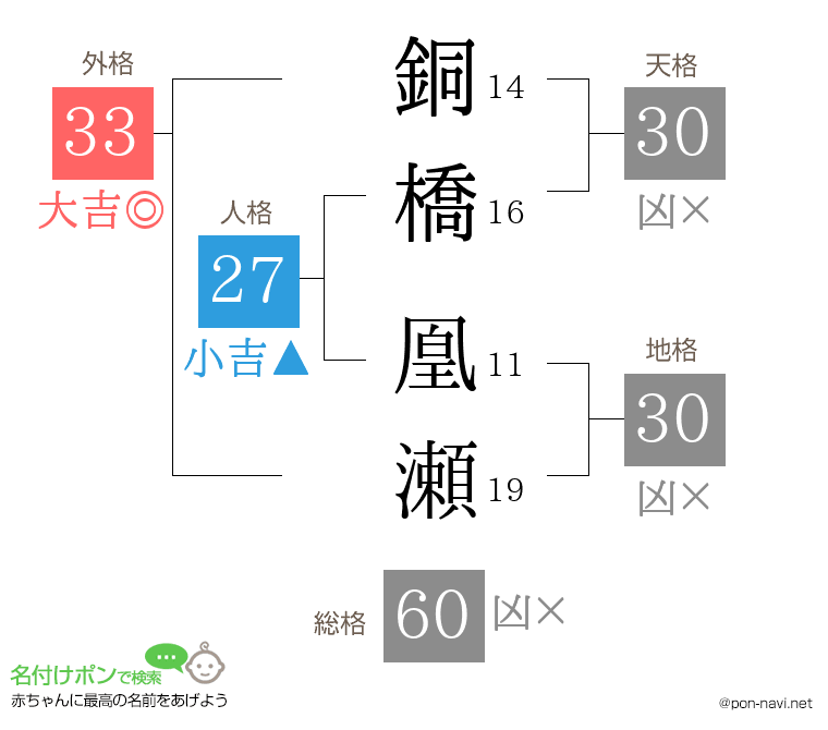 銅橋 凰瀬さんの姓名判断結果