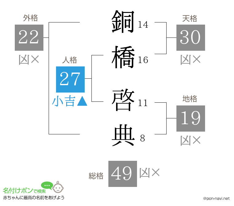 銅橋 啓典さんの姓名判断結果