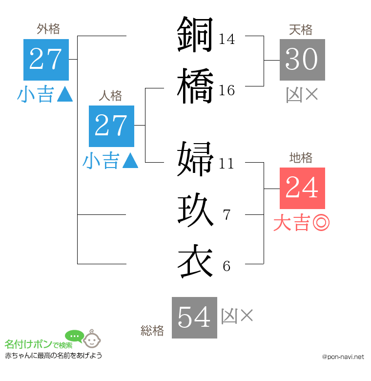 銅橋 婦玖衣さんの姓名判断結果