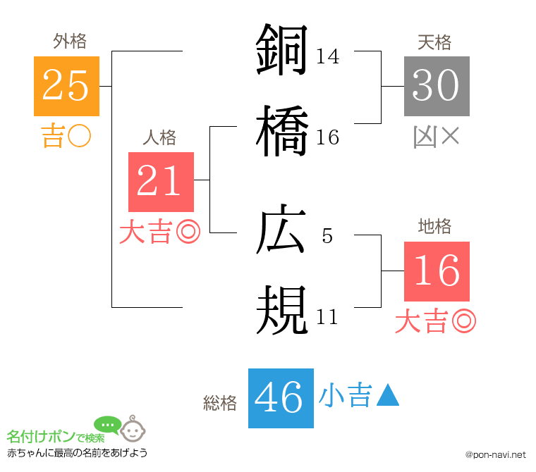銅橋 広規さんの姓名判断結果