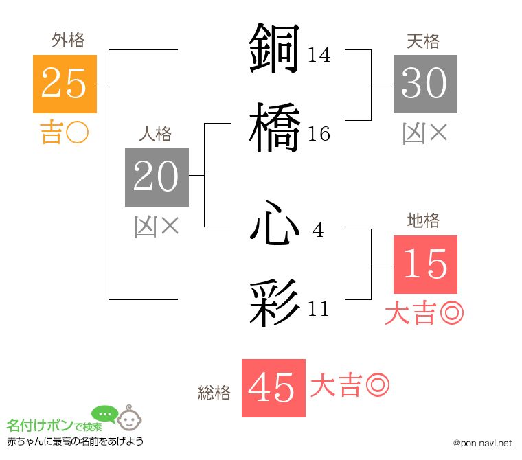 銅橋 心彩さんの姓名判断結果
