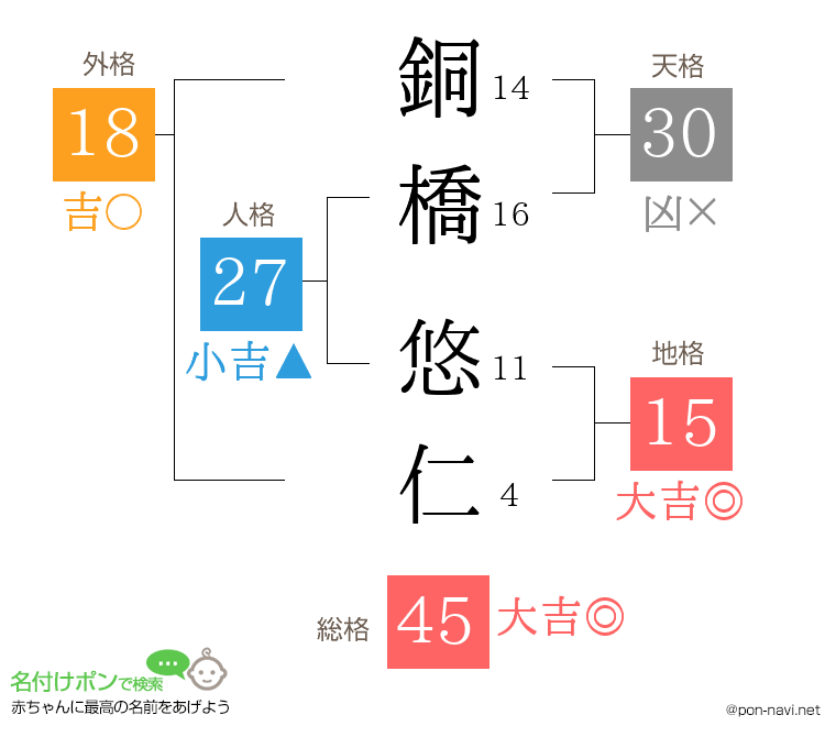 銅橋 悠仁さんの姓名判断結果