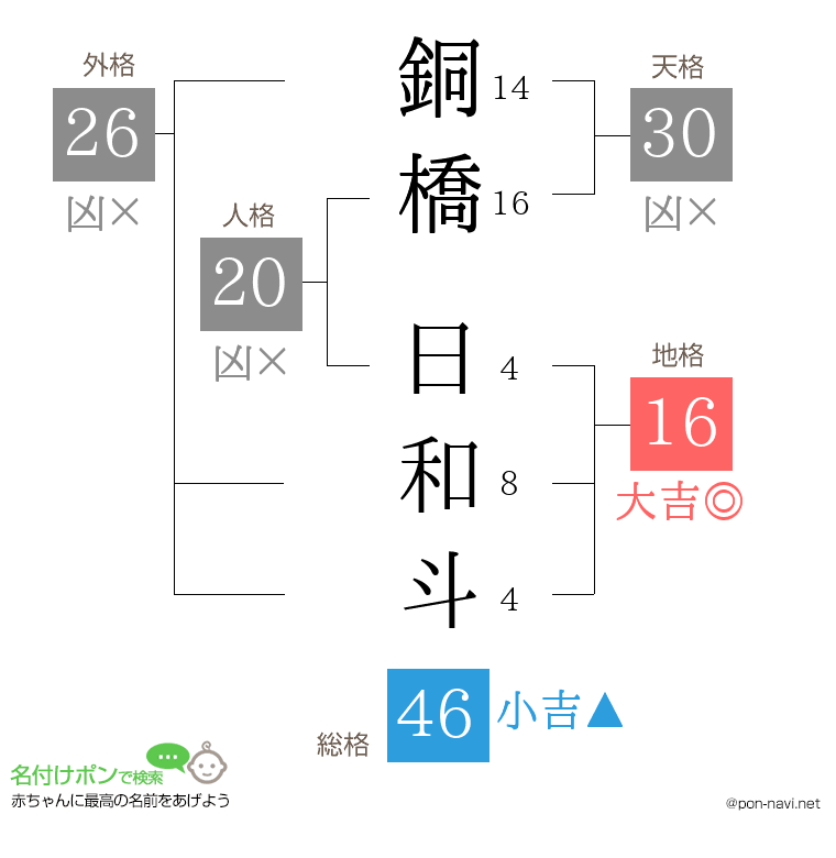 銅橋 日和斗さんの姓名判断結果