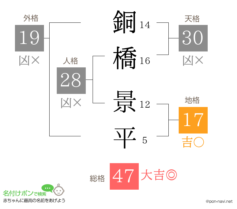 銅橋 景平さんの姓名判断結果