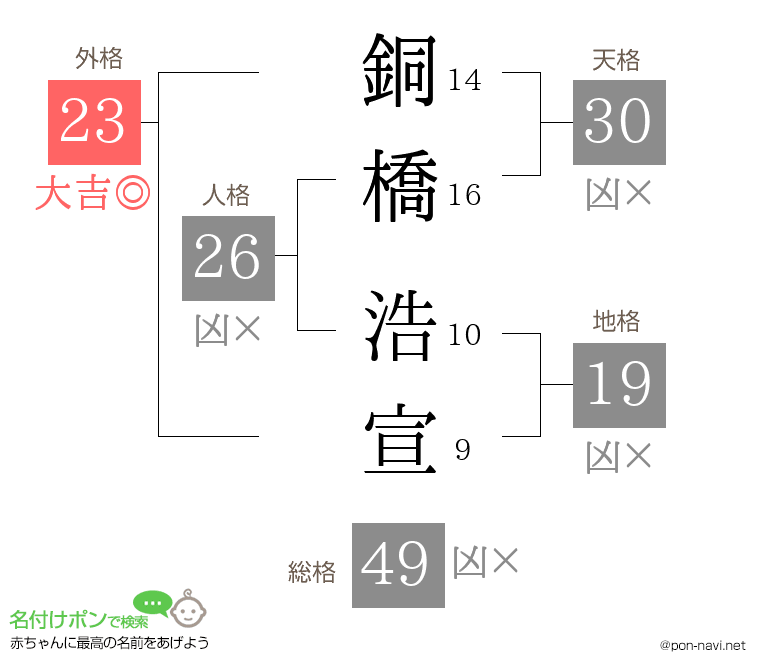 銅橋 浩宣さんの姓名判断結果
