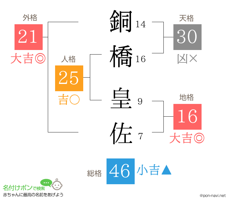 銅橋 皇佐さんの姓名判断結果