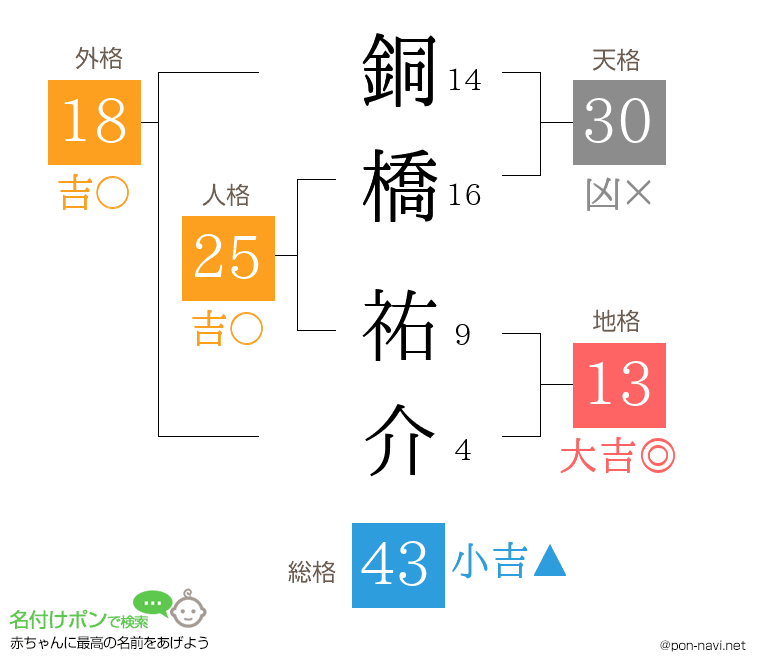 銅橋 祐介さんの姓名判断結果