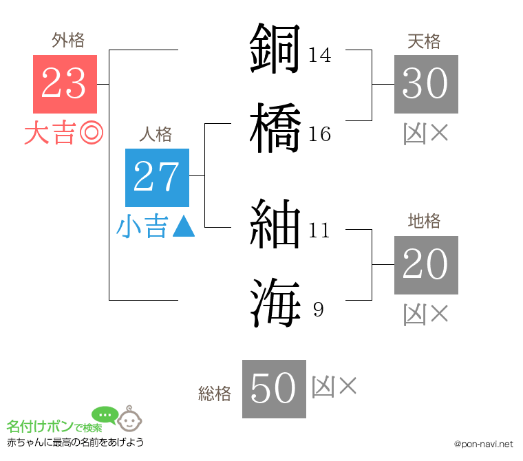 銅橋 紬海さんの姓名判断結果