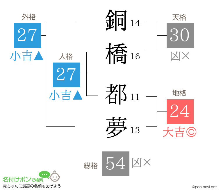 銅橋 都夢さんの姓名判断結果