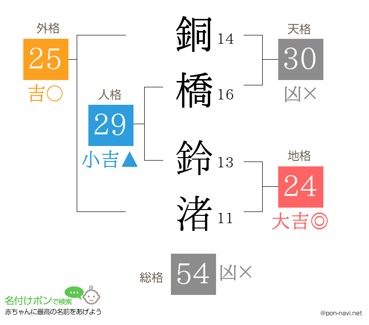 銅橋 鈴渚さんの姓名判断結果