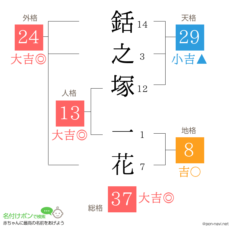 銛之塚 一花さんの姓名判断結果