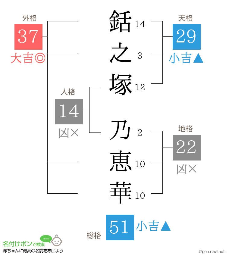 銛之塚 乃恵華さんの姓名判断結果