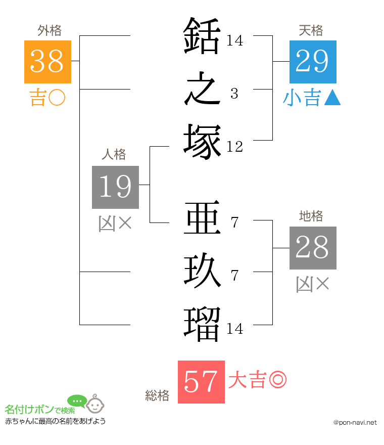 銛之塚 亜玖瑠さんの姓名判断結果