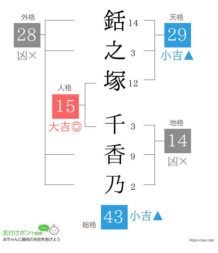 銛之塚 千香乃さんの姓名判断結果