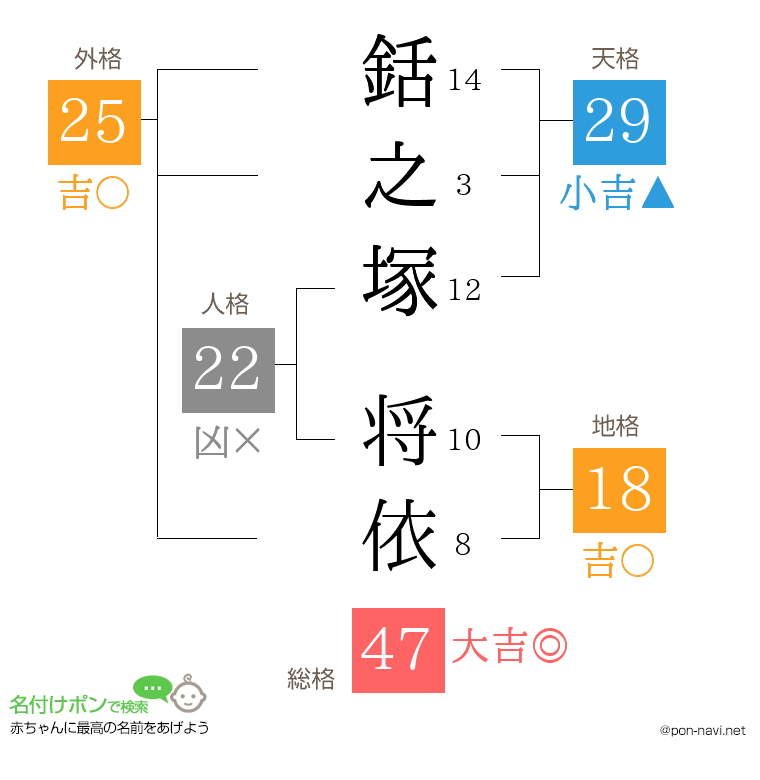 銛之塚 将依さんの姓名判断結果