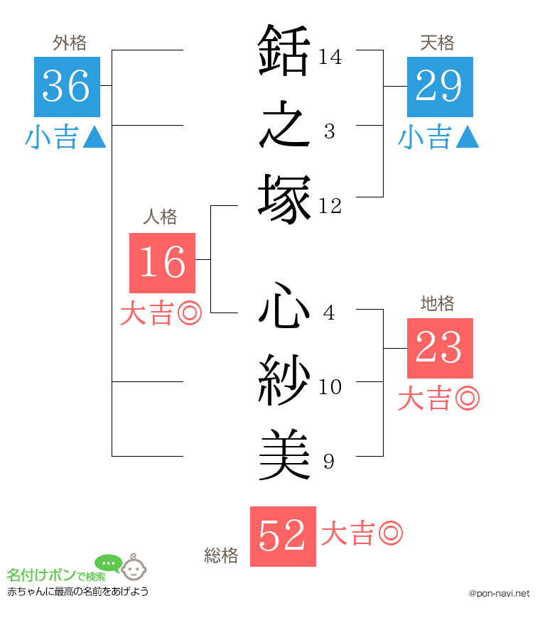 銛之塚 心紗美さんの姓名判断結果