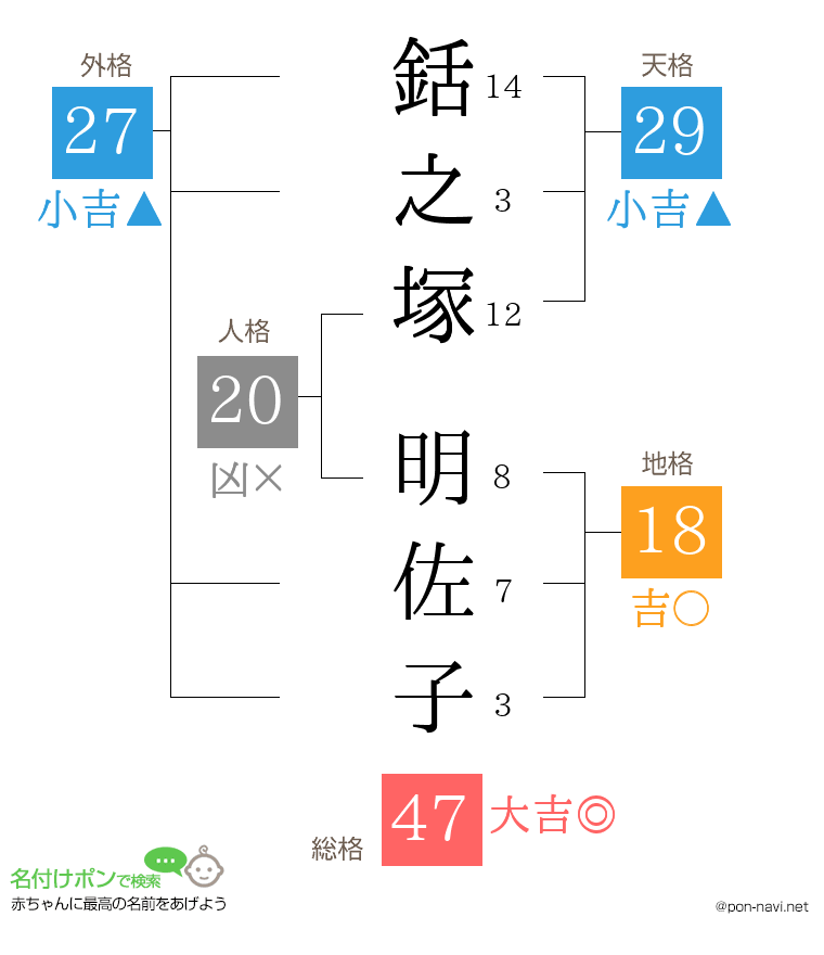 銛之塚 明佐子さんの姓名判断結果