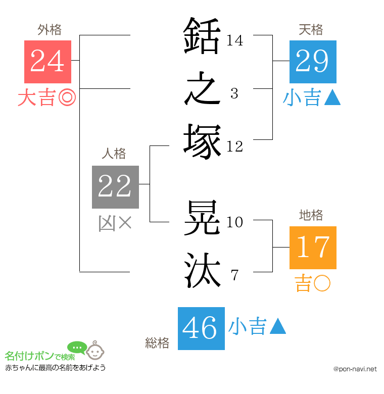 銛之塚 晃汰さんの姓名判断結果