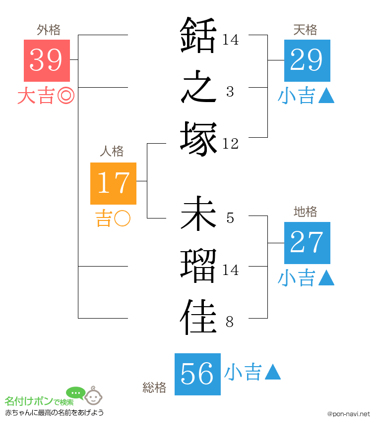 銛之塚 未瑠佳さんの姓名判断結果