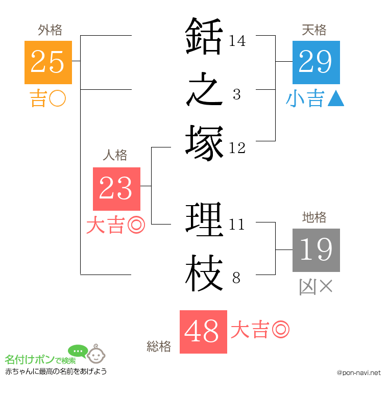銛之塚 理枝さんの姓名判断結果