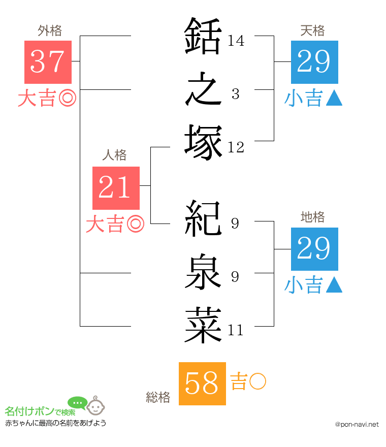 銛之塚 紀泉菜さんの姓名判断結果