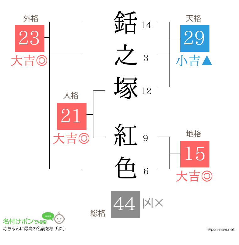 銛之塚 紅色さんの姓名判断結果