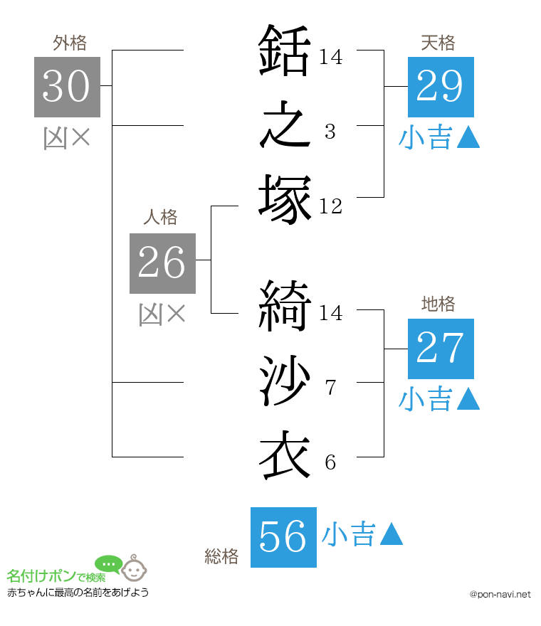 銛之塚 綺沙衣さんの姓名判断結果