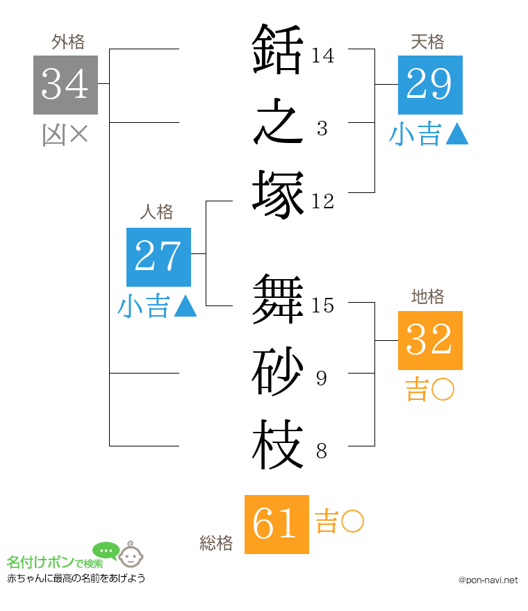銛之塚 舞砂枝さんの姓名判断結果