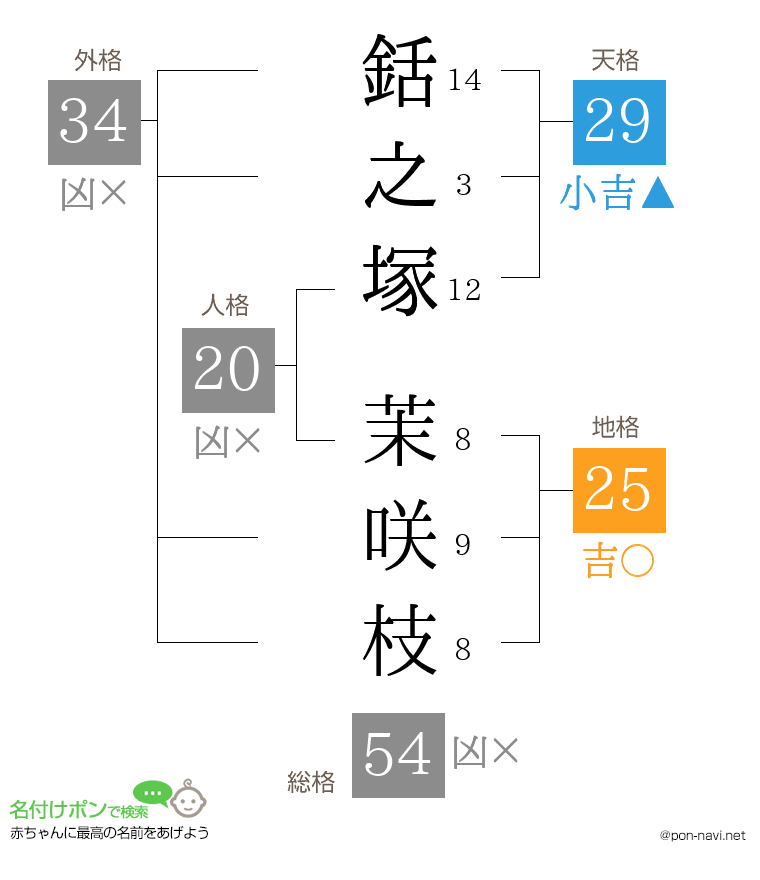 銛之塚 茉咲枝さんの姓名判断結果