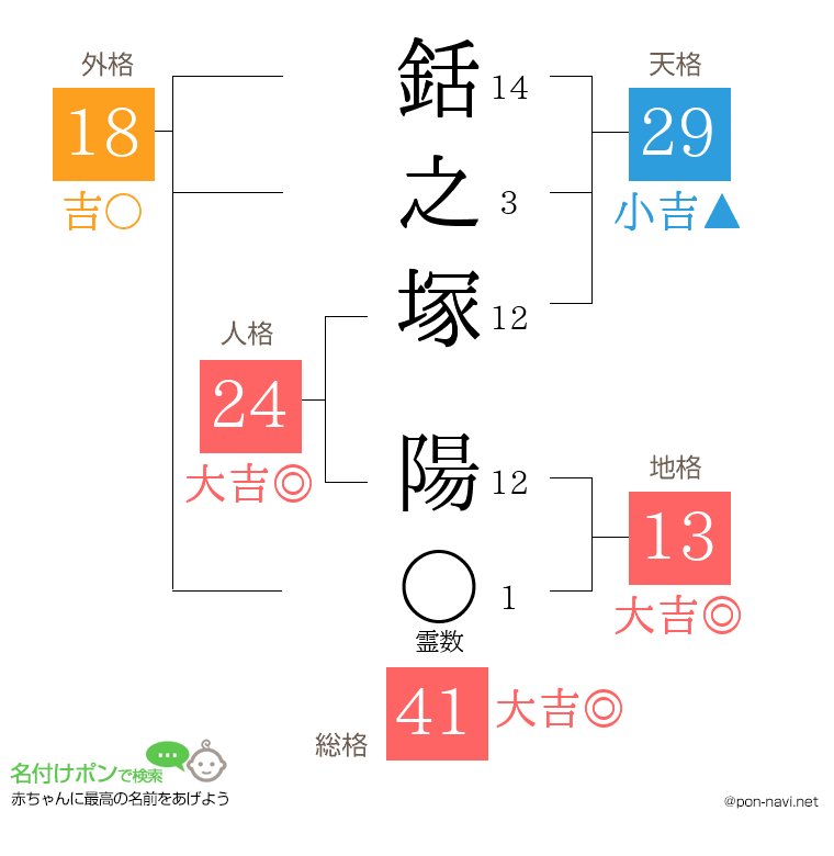 銛之塚 陽さんの姓名判断結果