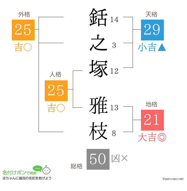 銛之塚 雅枝さんの姓名判断結果