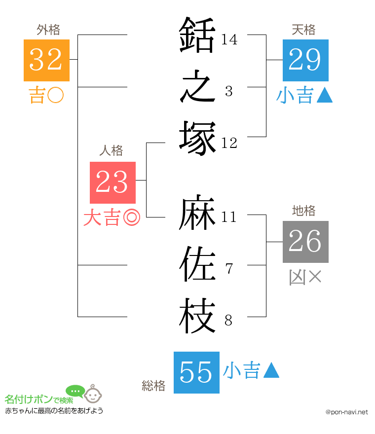 銛之塚 麻佐枝さんの姓名判断結果