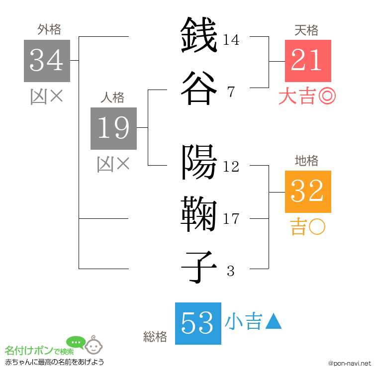 銭谷 陽鞠子さんの姓名判断結果