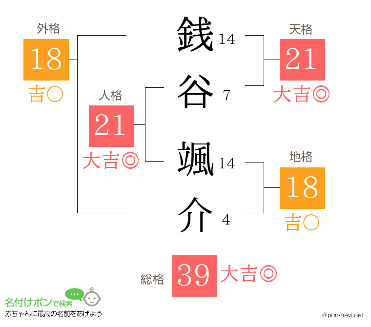 銭谷 颯介さんの姓名判断結果