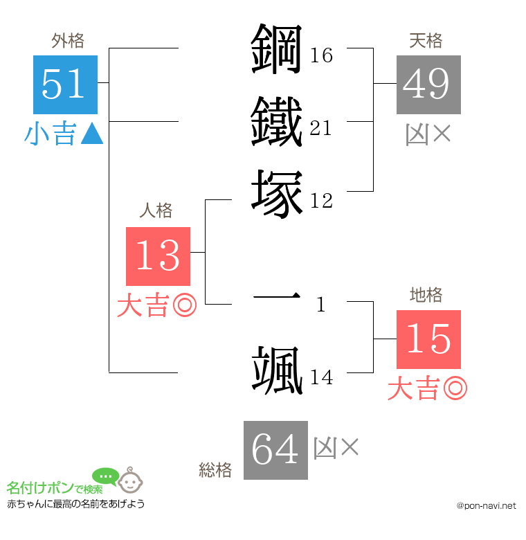 鋼鐵塚 一颯さんの姓名判断結果