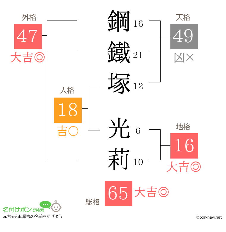鋼鐵塚 光莉さんの姓名判断結果