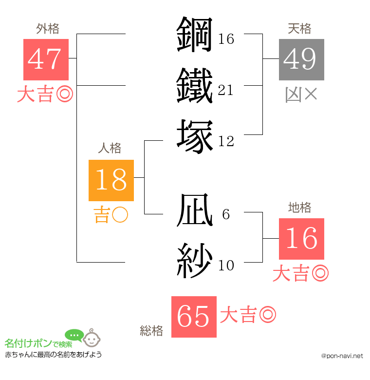 鋼鐵塚 凪紗さんの姓名判断結果