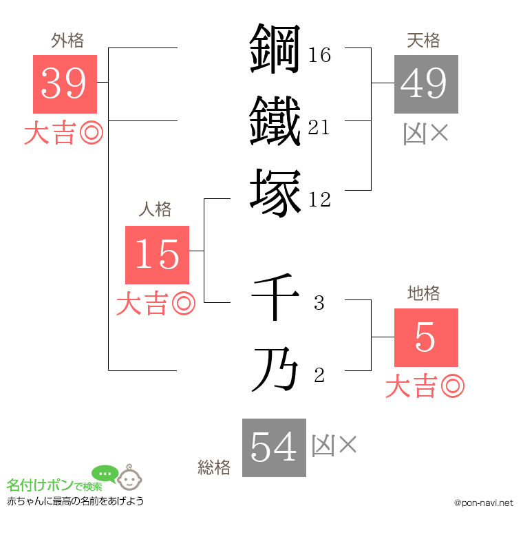 鋼鐵塚 千乃さんの姓名判断結果