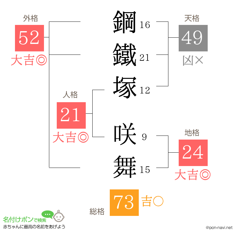 鋼鐵塚 咲舞さんの姓名判断結果