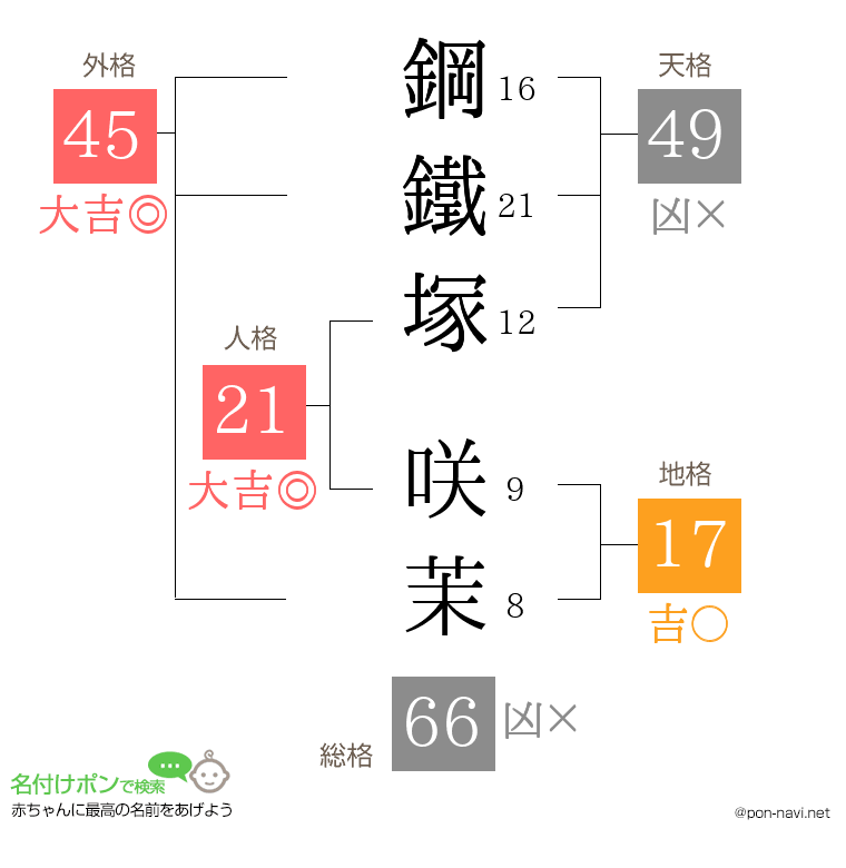 鋼鐵塚 咲茉さんの姓名判断結果