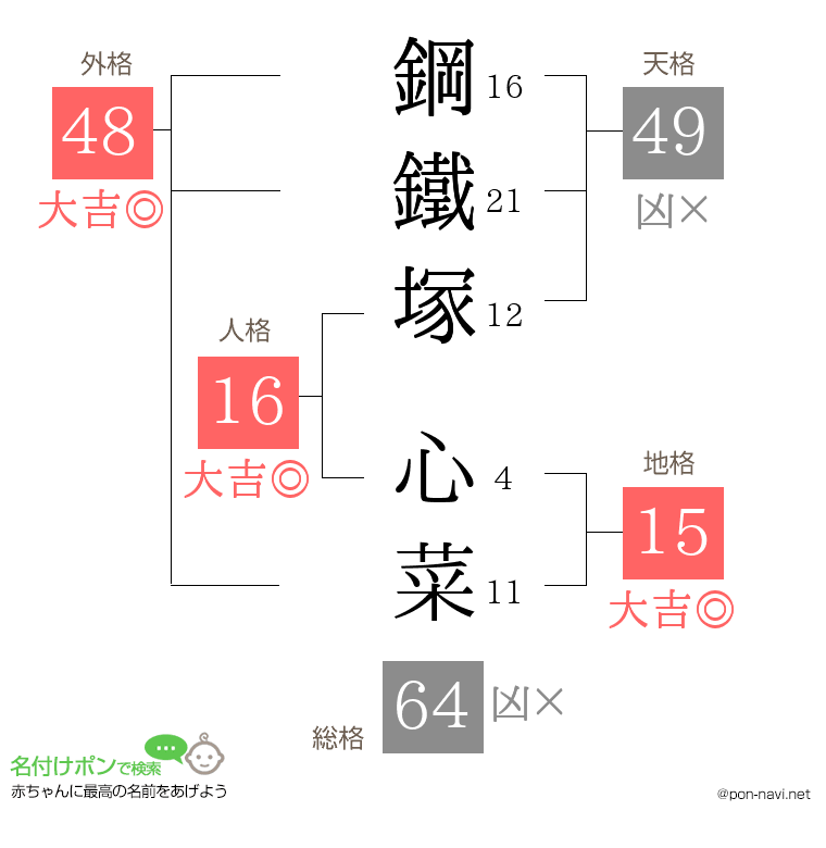 鋼鐵塚 心菜さんの姓名判断結果
