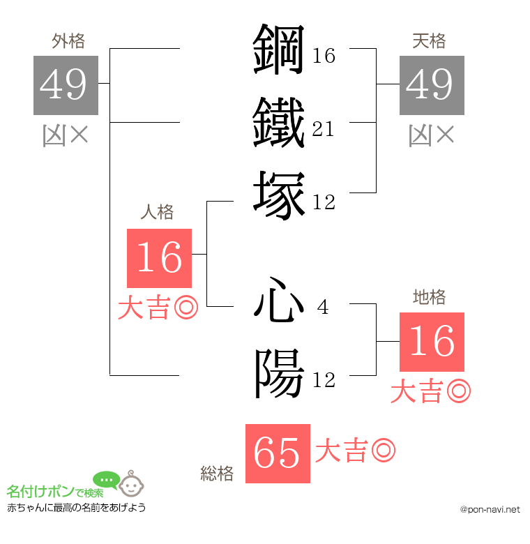 鋼鐵塚 心陽さんの姓名判断結果