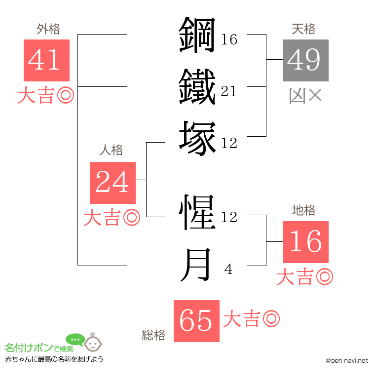 鋼鐵塚 惺月さんの姓名判断結果