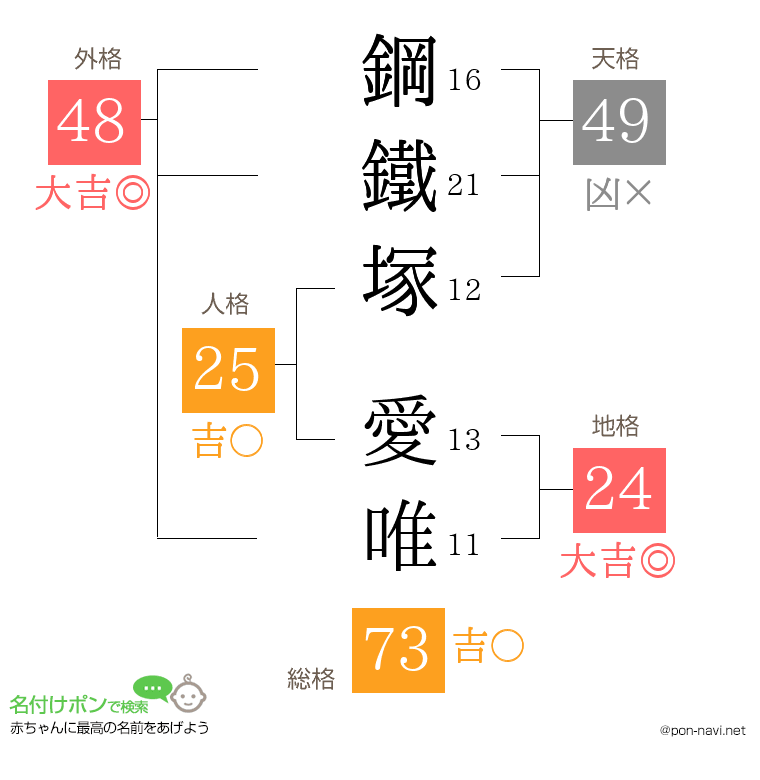 鋼鐵塚 愛唯さんの姓名判断結果