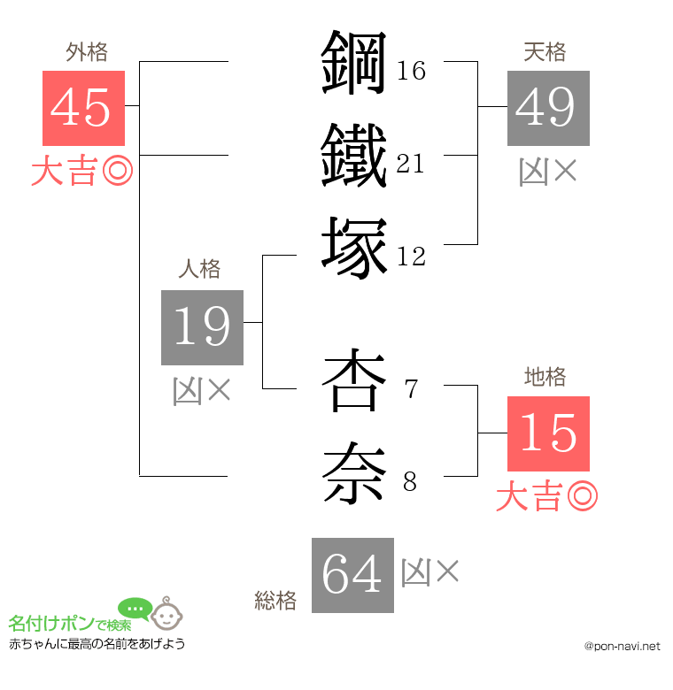 鋼鐵塚 杏奈さんの姓名判断結果