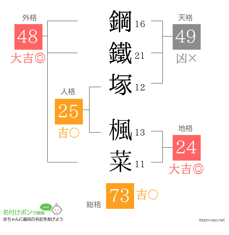 鋼鐵塚 楓菜さんの姓名判断結果
