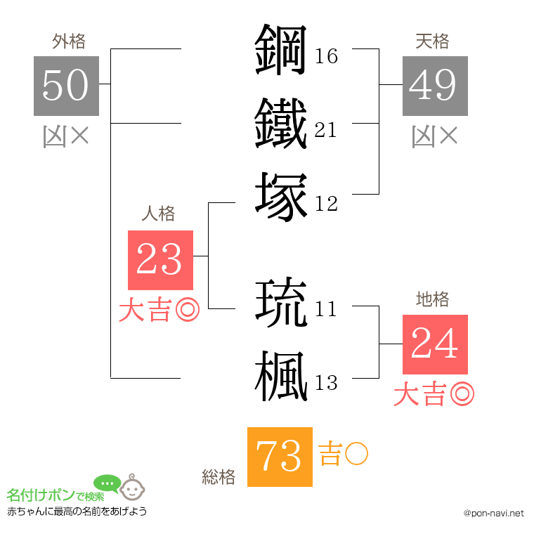 鋼鐵塚 琉楓さんの姓名判断結果