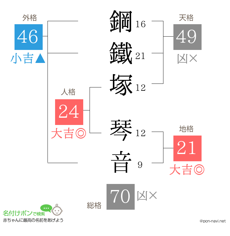 鋼鐵塚 琴音さんの姓名判断結果